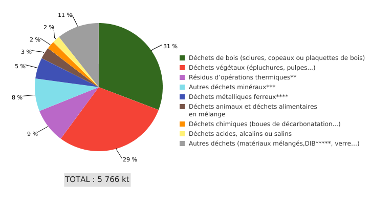 Gisement de déchets industriels en Wallonie*, par type de déchet (2017)